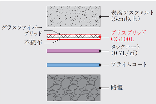 グラスグリッドCG100L：グラスファイバーグリッド＋表面PET不織布付（白）