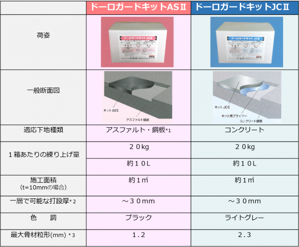 ドーロガードキット